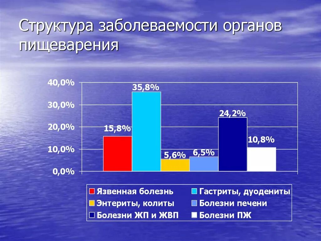 Хронические заболевания в россии. Статистика заболеваний ЖКТ В России 2021. Статистика заболеваний пищеварительной системы. Статистика заболеваний органов пищеварения в России. Структура заболеваний органов пищеварения по России.