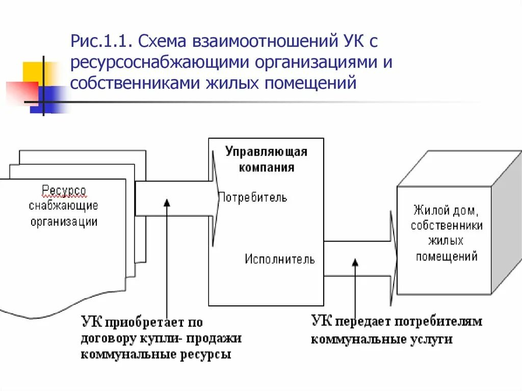 Ресурсоснабжающая организация учета. Схема взаимодействия УК И ресурсных организаций. Взаимодействие с управляющей компанией. Схема управляющей компании. Схема взаимодействия УК И жителей.