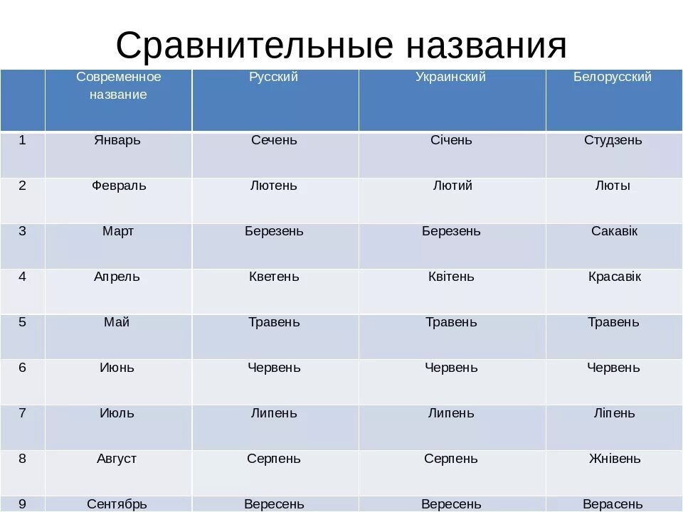 Year перевод на русский. Название месяцев на русском. Название месяцев для календаря. Старые названия месяцев. Славянские названия месяцев.