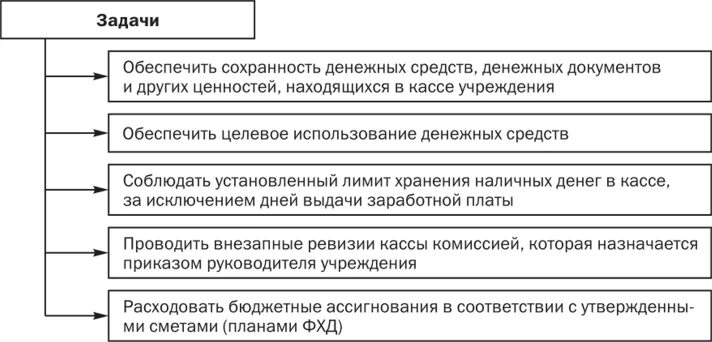 Задачи учета денежных средств. Классификация бюджетной системы РФ. Структура бюджетов бюджетная классификация. Схема состав бюджетной классификации РФ. Классификация расходов бюджетной системы РФ.