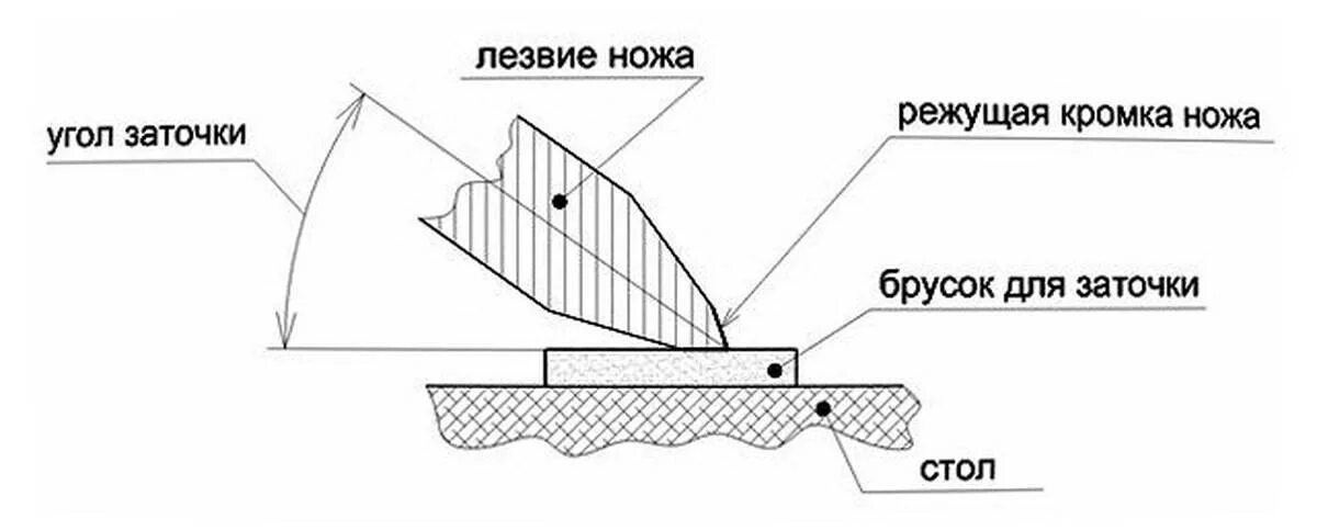 Какой должен быть угол заточки кухонного ножа. Угол заточки режущей кромки охотничьего ножа. угол режущей кромки ножа таблица. угол заточки режущей кромки ножа. правильный угол заточки ножа.