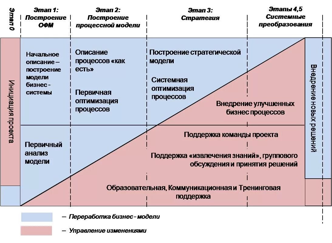 Поддержка изменений в организации