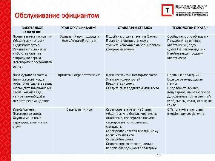 Стандарты сервиса официанта. Стандарты сервиса официанта