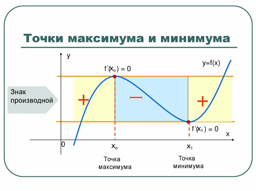 Точки максимума и минимума функции. Как определить точку минимума. Как определить точку максимума и минимума. Точки максимума и минимума производной функции.