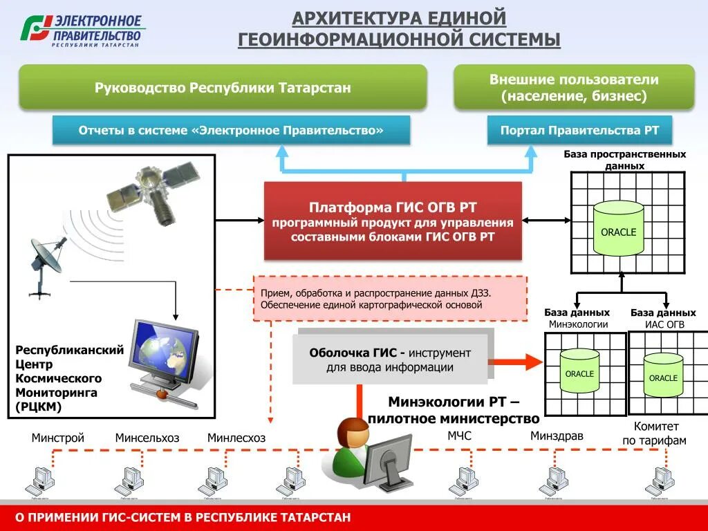 Единые национальные платформы