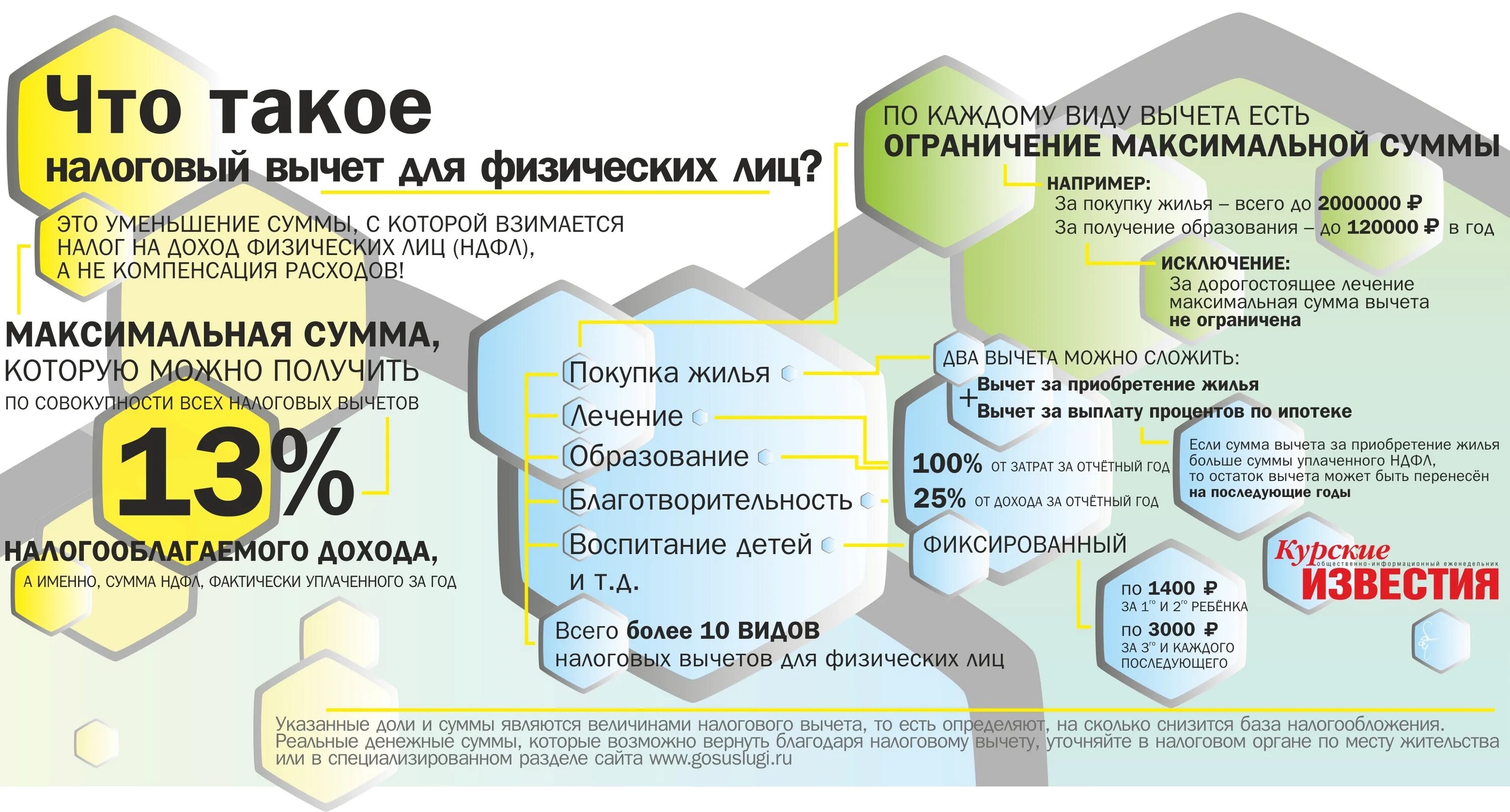 Организации фитнеса налоговый вычет. Максимальная сумма налогового вычета. Сумма имущественного вычета для физических лиц. Налоговый вычет инфографика. Максимальная сумма вычетов за год.