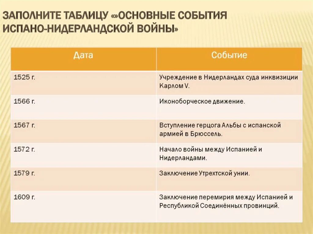 Основные события освободительной войны в Нидерландах 7 класс таблица. Основные события освободительной войны в Нидерландах. Основные события испано-нидерландской войны. Таблица основные события испано нидерландской войны. Нидерландская революция причины