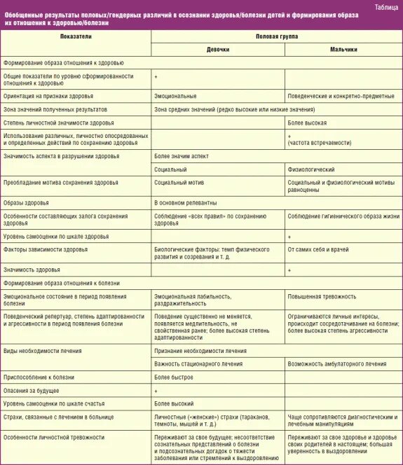 Гендерные различия мужчин и женщин таблица. Гендерные (половые) различия мужчин и женщин таблица. Гендерные особенности отношения к здоровью. Половые особенности таблица.