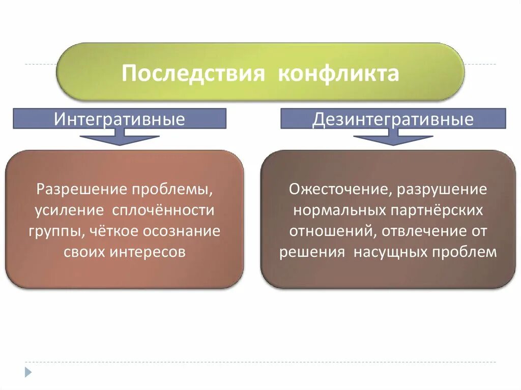 Последствия конфликтов стран. Интегративные последствия конфликта. Дезинтегративные. Дезинтегративные конфликты. Дезинтегративные последствия конфликта.