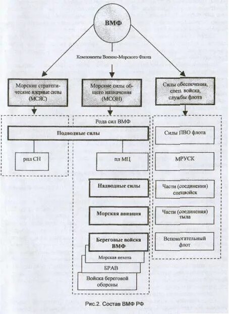 Организационная структура ВМФ вс РФ. Организационная структура военно морского флота вс РФ. Структура ВМФ России схема. Структура военно морского флота РФ схема.