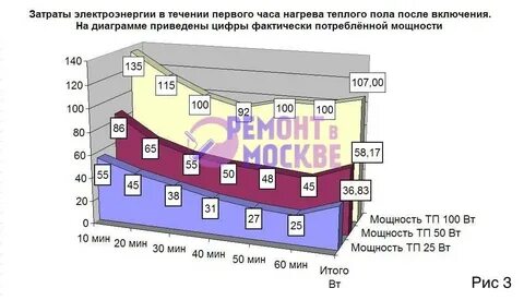 Потребление теплых полов