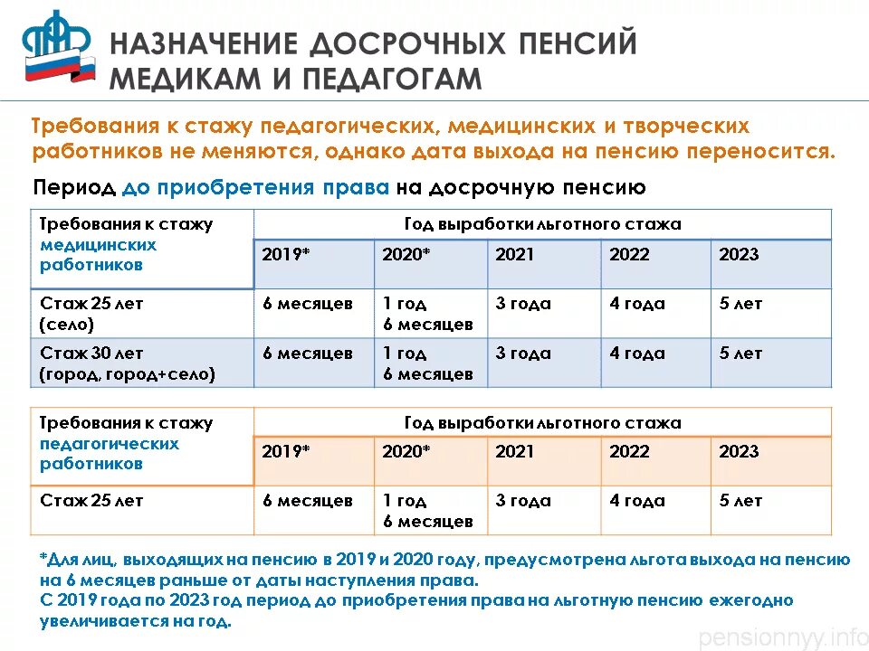 Может ли предпенсионер выйти на пенсию. Пенсия для медицинских работников по выслуге лет. как посчитать медицинский стаж для выхода на пенсию. льготный выход на пенсию медицинских работников. стаж для льготной пенсии.