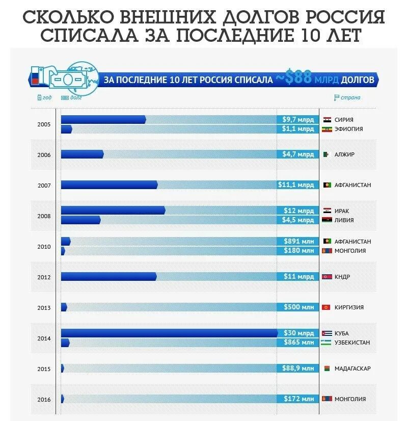 Какие по счету страны