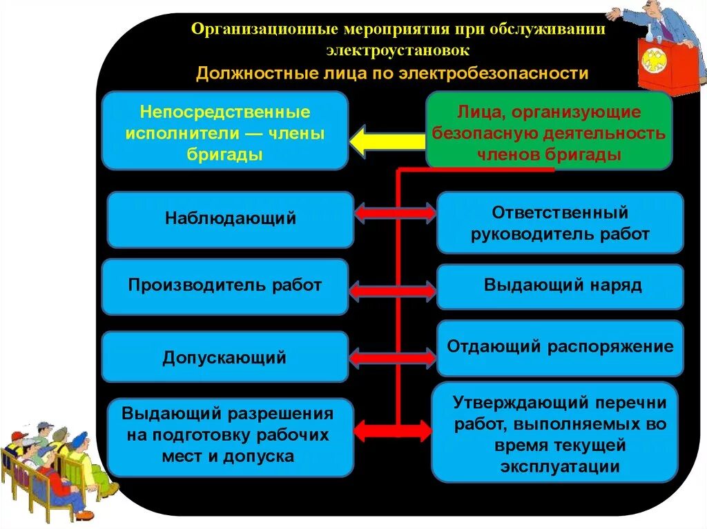 Что входит в организацию мероприятия. Организационные мероприятия в электроустановках. Организационно технические мероприятия в электроустановках. Организационные технические мероприятия электробезопасности. Организационные мероприятия при работе в электроустановках.