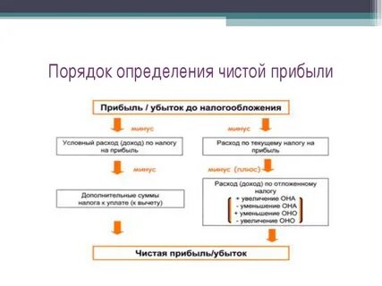 Определение дохода организации