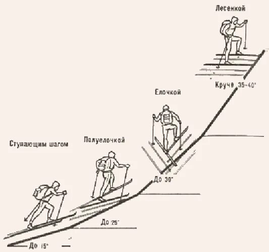 Лесенка подъем на лыжах схема. Способы подъема на склон на лыжах. Способы подъема на лыжах зигзагом. Способы подъемов в гору на лыжах зигзаг.