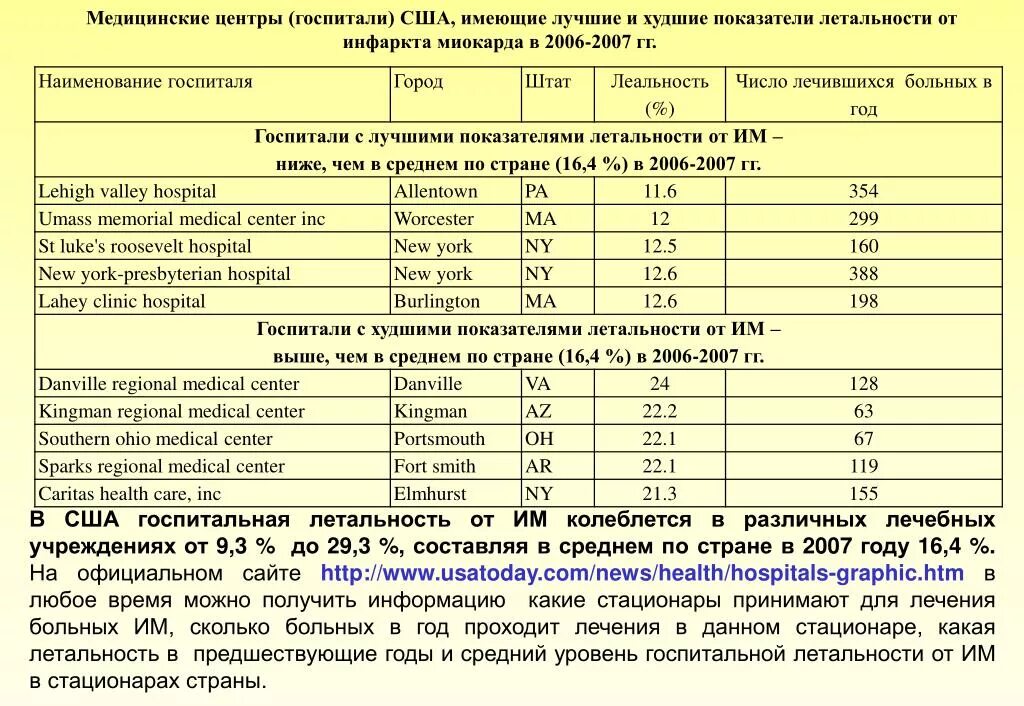 Через сколько у больного. Показатель летальности в стационаре. Нормы летальности в стационаре. Показатели летальности в стационаре нормативы. Количество пролеченных больных в стационаре.