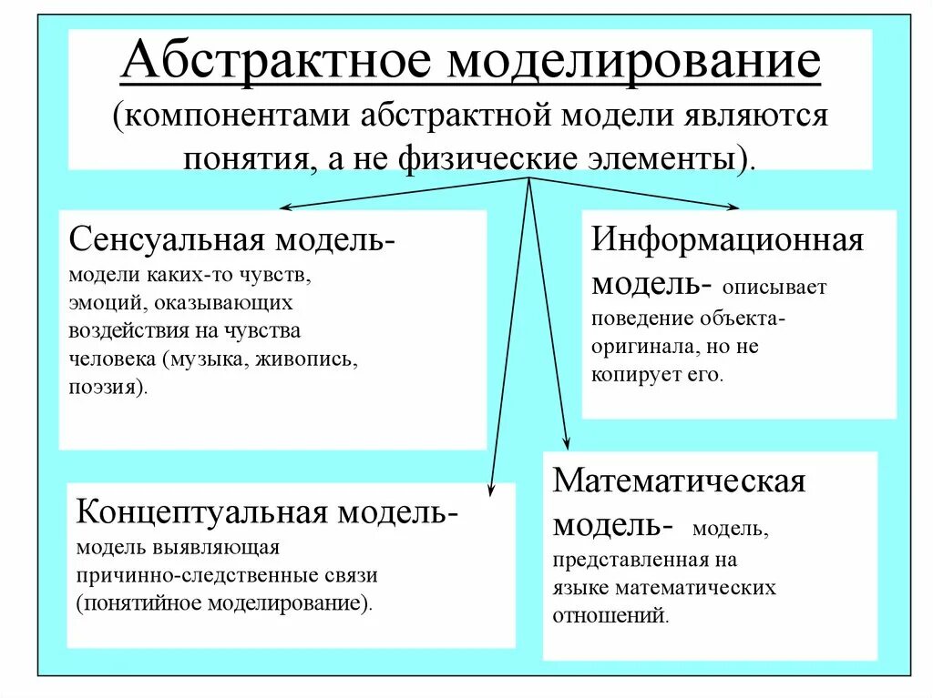моделирование систем. примеры абстрактного моделирования. материальные и абстрактные модели. абстрактные модели примеры. абстрактные информационные модели.
