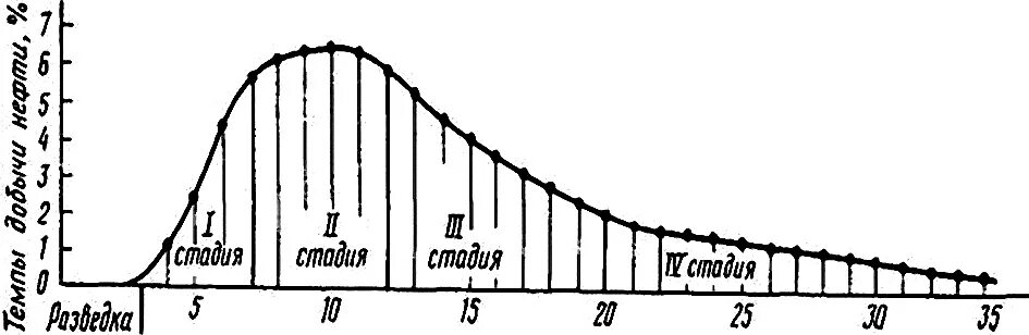 Пластовое давление. Стадии разработки месторождений нефти. Стадия разработки скважин. Стадии разработки месторождения газа. Стадия разработки скважин.