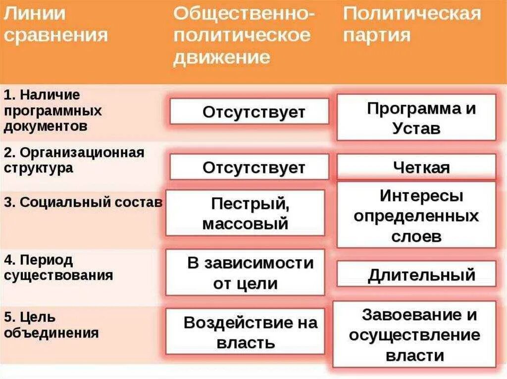 Виды партий обществознание 9. Отличие политической партии от общественного движения. политические партии и общественно-политические движения таблица. политические партии и общественные движения таблица. сравнение политических партий и общественных движений таблица.