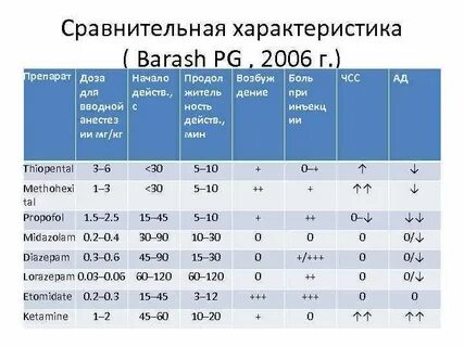 Сравнительная характеристика средств для ингаляционного наркоза