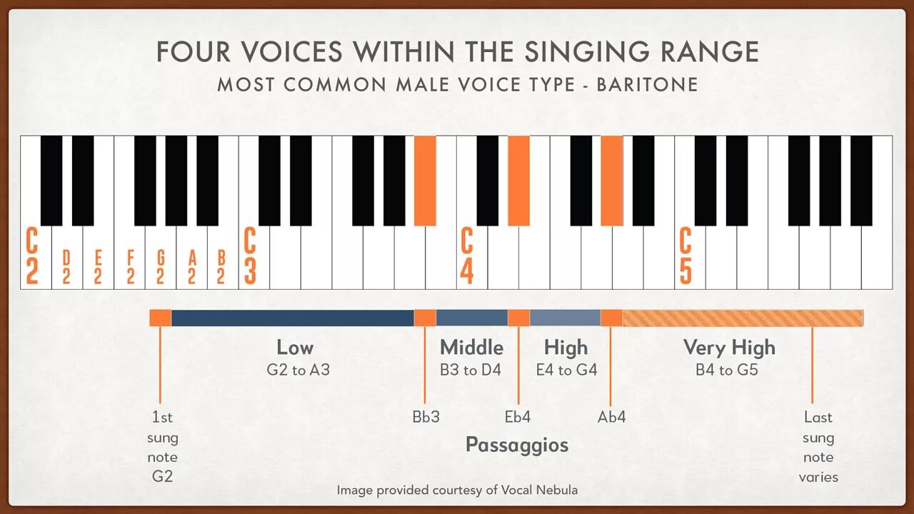 Баритон диапазон. Voice range. Vocal range. Диапазон баритона. Баритон тенор диапазоны.