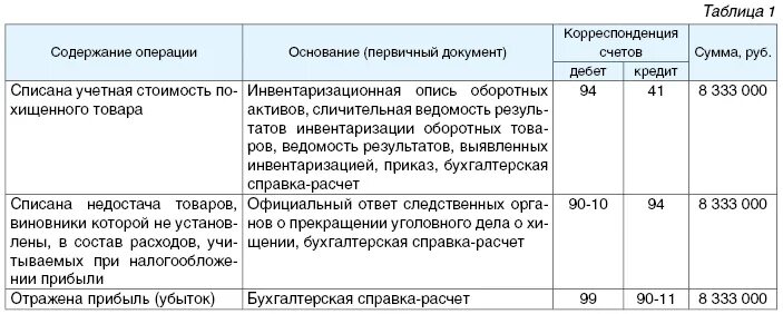 Недостача основных средств при инвентаризации. Списание недостачи на виновное лицо. Списана недостача материалов при инвентаризации. Списаны убытки по недостачам и хищениям проводка. Списана сумма недостачи при отсутствии виновных лиц.