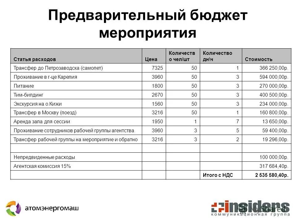 Бюджетирования мероприятия. Планирование бюджета организации. Бюджетирования мероприятия. Бюджет проекта на фестиваль. Бюджет на корпоративные мероприятия.