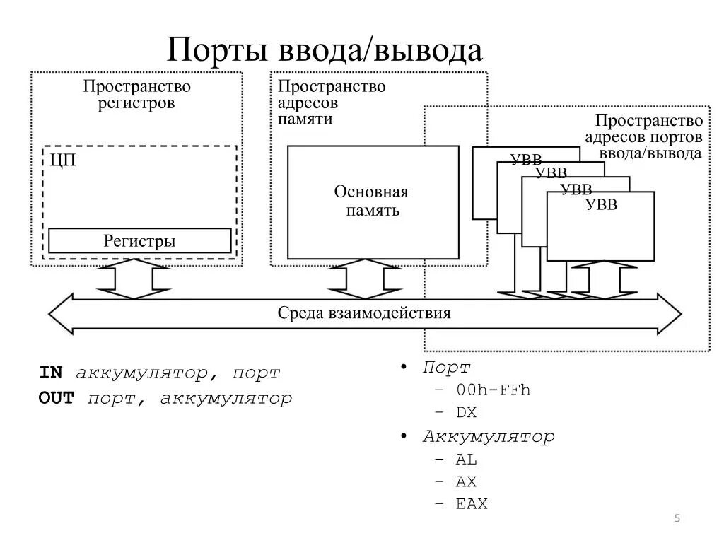 Список портов ввода-вывода ПК И их Назначение. Схему портов ввода-вывода ПК. Схема «список портов ввода-вывода ПК И их Назначение».. Структурная схема портов ввода вывода. Ввод вывод через память