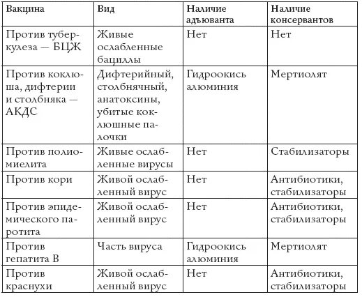 Классификация вакцин микробиология таблица. Прививки таблица характеристика. Виды вакцин таблица. Современная классификация вакцин таблица.