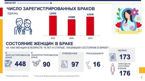 Демография омска