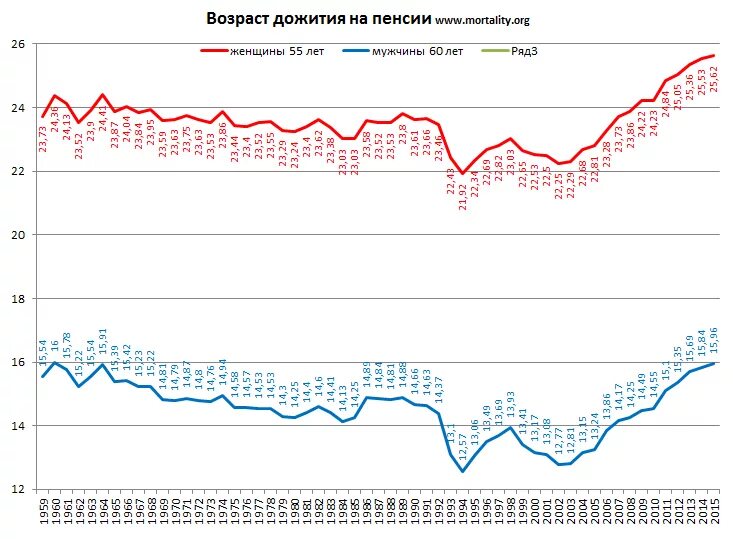 Возраст дожития в россии