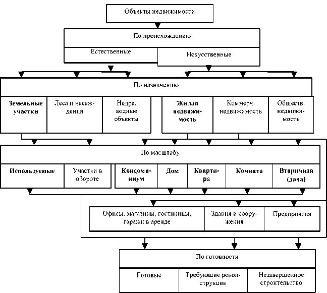Схема классификации недвижимого имущества. Структурно-логическая схема классификация объектов недвижимости. Укрупненная классификация объектов недвижимости. Классификация объектов недвижимости таблица. Назначение недвижимое имущество