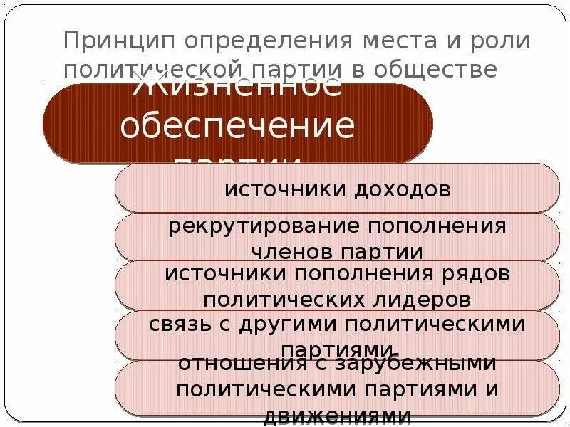 Политические партии и их роль. Роль политических партий в обществе. Место и роль политической партии. Роль политических партий в жизни общества. Роль партий в россии