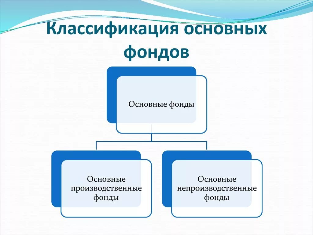 Группы основного капитала. Основные фонды. Как подразделяются основные фонды. Основной капитал предприятия презентация. Непроизводственные основные фонды.