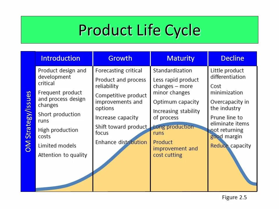 Stages of the life cycle. Product life cycle. product development cycle. product life cycle model. stages of product lifecycle.