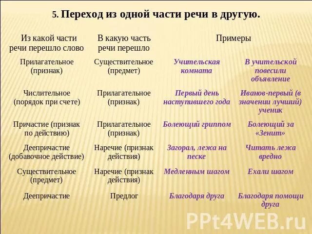 Переход из одной части речи в другую способ образования слов примеры. Переход одной части речи в другую способ образования примеры. Переход одной части речи в другую примеры слов. Переход слов из одной части речи в другую примеры.