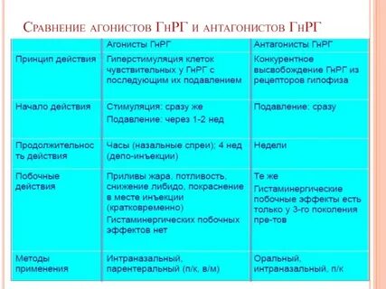 Гормоны агонисты