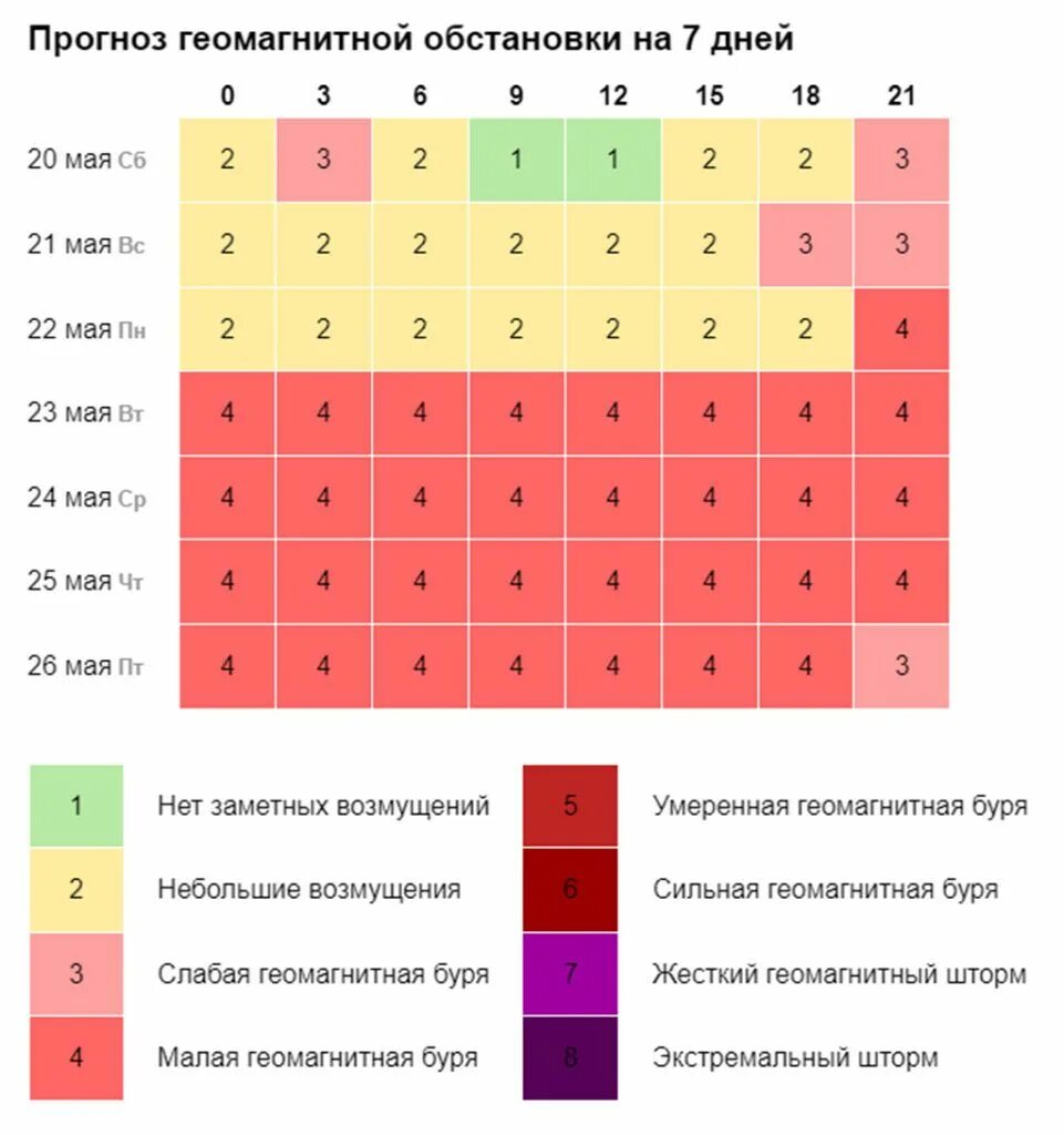 Уровни магнитных бурь. Магнитные бури в апреле 2022. Умеренная геомагнитная буря. Магнитные бури сегодня белореченск краснодарского края. Магнитные бури сегодня белореченск краснодарского края.