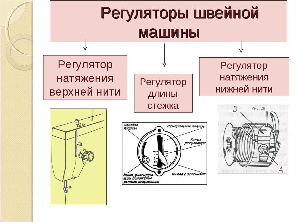 Швейная машинка натяжитель нити. Устройство регулятора натяжения верхней нити. Регулятор натяжение Нижний нити на швейной машинке. Регулятор длины стежка швейной машины Чайка. Регуляторы натяжения нити швейной машины 5 класс.