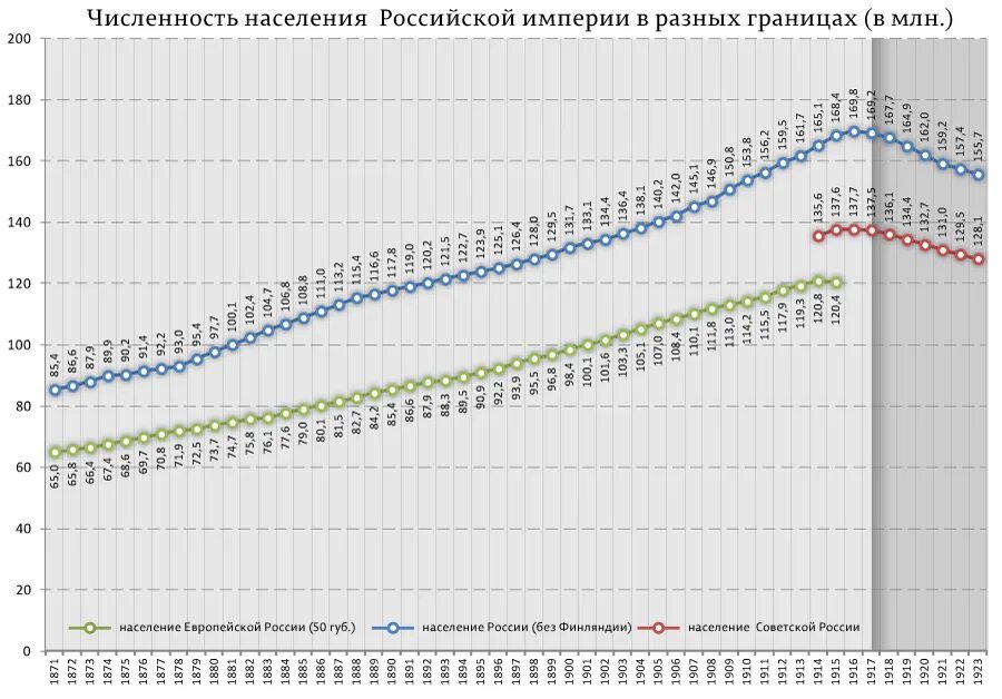 Численность голосующего населения россии. Рост населения Российской империи. Демография Российской империи. Население Российской империи график. Население Ри по годам.