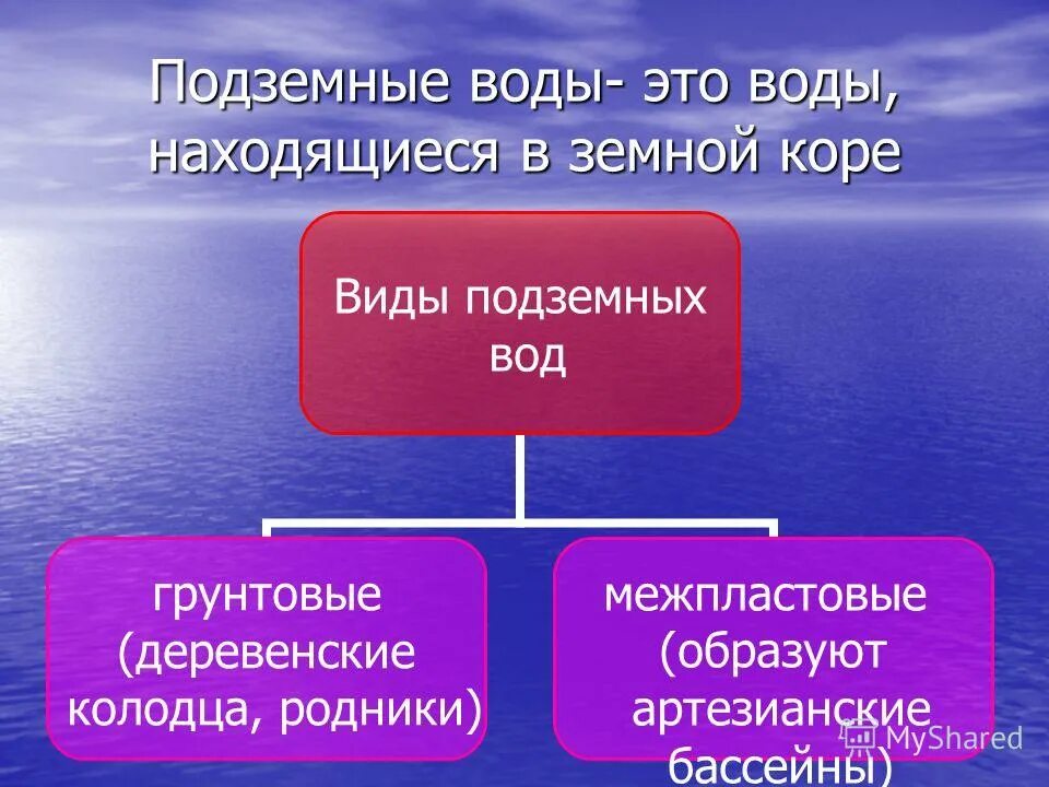 Подземные воды это определение. Виды подземных вод. Подземные воды это кратко. Подземные воды слайд. Внутренние воды 120