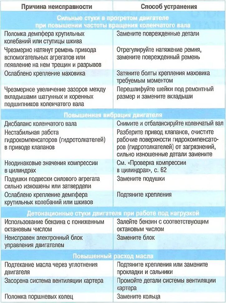 Причина неисправности компрессора. Неисправности КШМ И их устранение. Основные неисправности коленчатого вала дизеля. Неисправности КШМ ДВС И способы их устранения. Основные неисправности двигателя автомобиля.