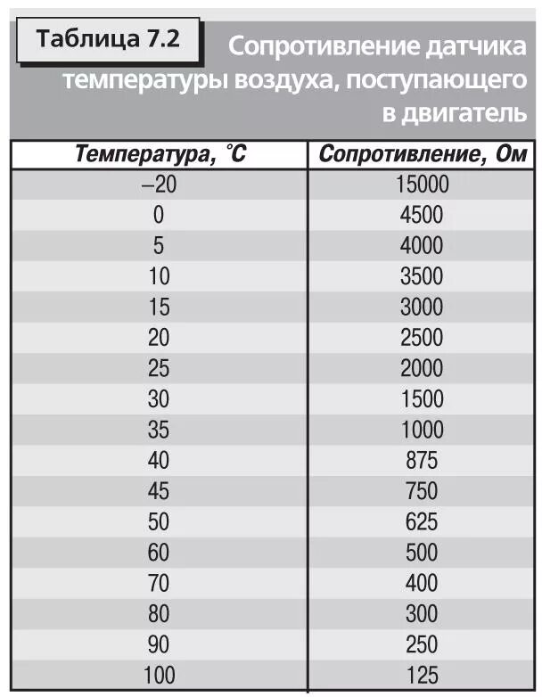 Какое сопротивление датчик воздуха. Таблица датчика температуры охлаждающей жидкости. таблица сопротивления температурного датчика ваз. таблица температур датчика температуры охлаждающей жидкости. таблица сопротивления датчика дтвв.