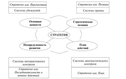 5 п стратегии