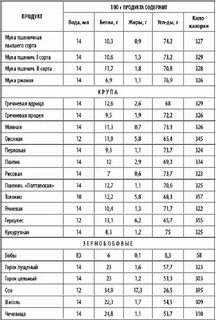 Энергетическая ценность белка жира углевода