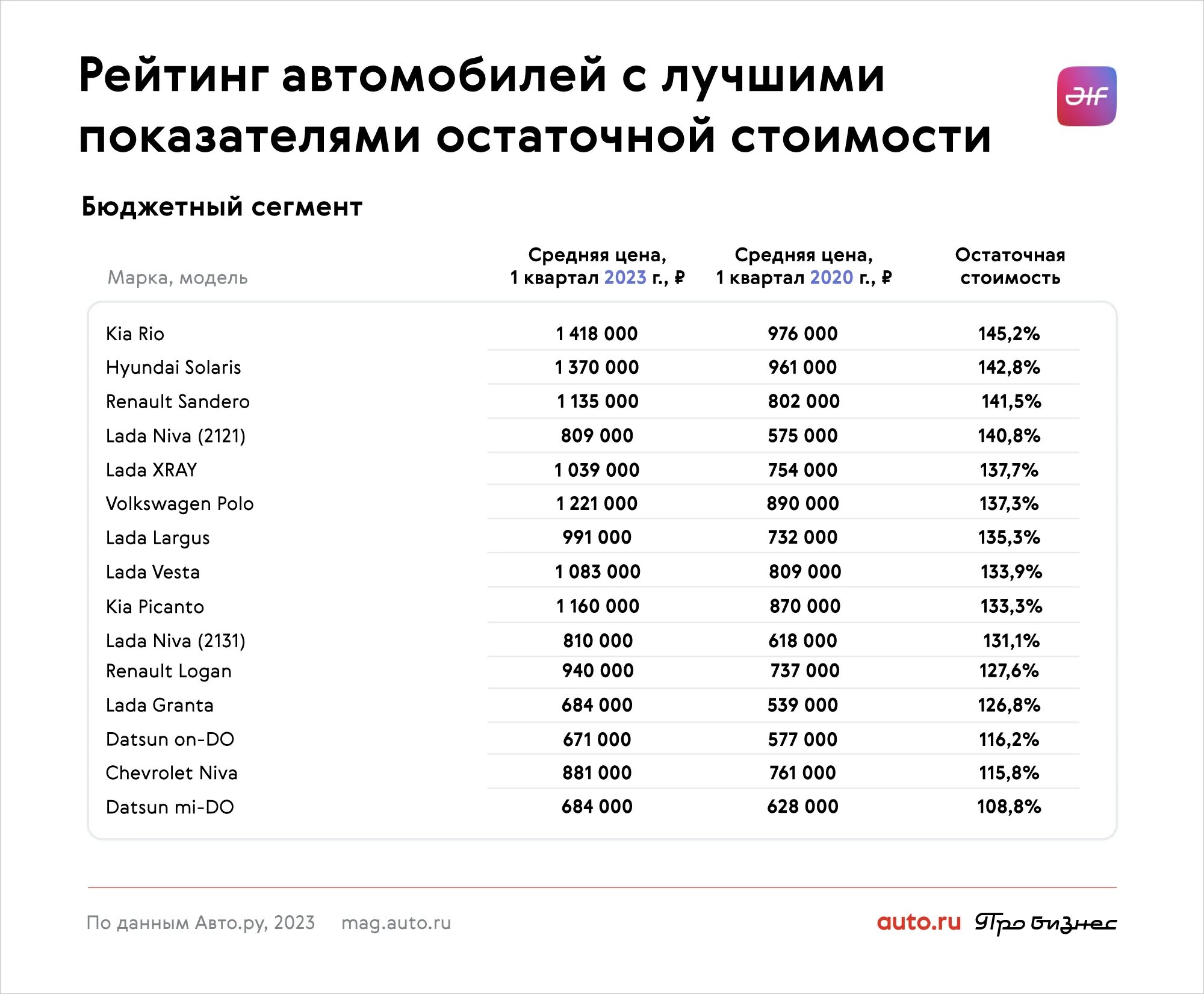 Рейтинг иномарок 2025. Список премиальных автомобилей. самая дешёвая машина в россии 2025. лидер продаж автомобилей в россии по годам. самые продаваемые машины в россии на вторичном рынке.