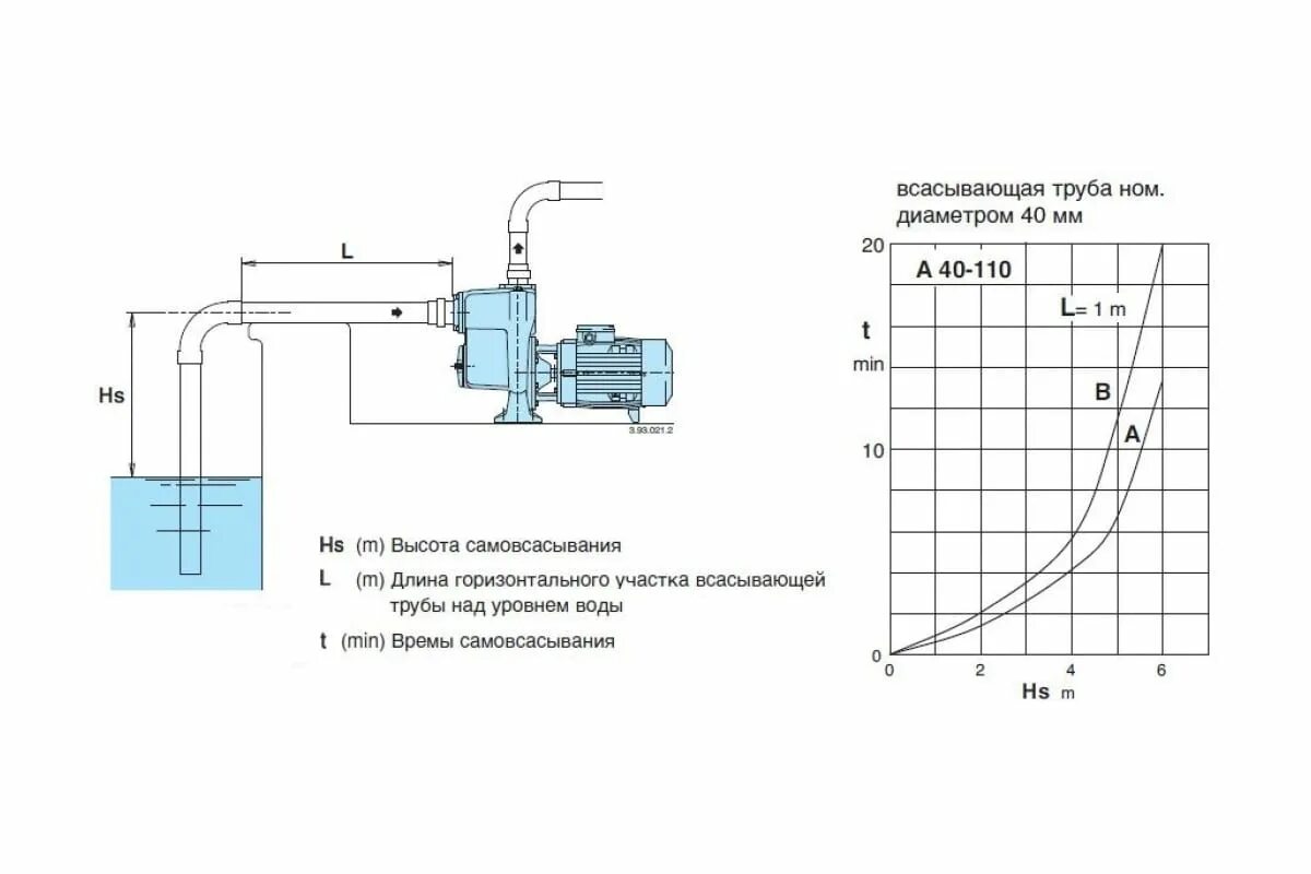 Насосная станция глубина всасывания 20 метров. Насосы для подачи воды, подача 160 м3/ч, напор до 30 м. Схема установки самовсасывающего насоса. Схема подключения всасывающего насоса.