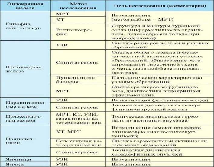 Анализ эндокринологии. Лечение заболеваний эндокринной системы таблица. Методика диагностики заболеваний органов эндокринной системы. Инструментальная диагностика при заболеваниях эндокринной системы. Методы диагностики эндокринных заболеваний у детей.