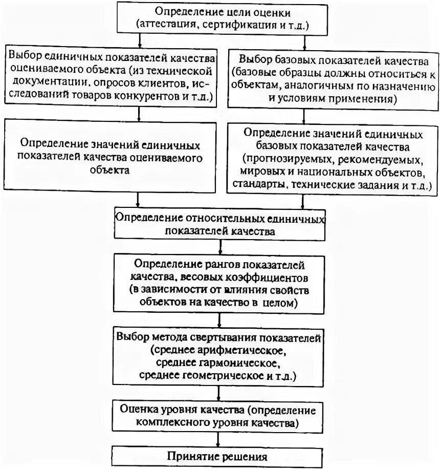 Единичные и комплексные показатели качества. Комплексная оценка качества этапы. Выявление единичных показателей качества продукции. Последовательность оценки качества